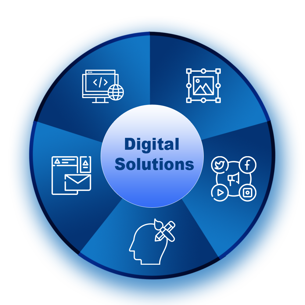 Digital solutions wheel showing web design, graphic design, email marketing, social media marketing, and creative strategy services by Daksh Digital Design Mart